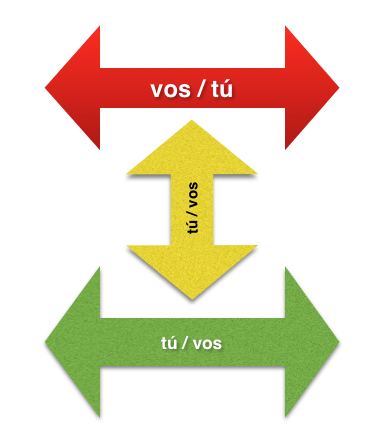 esquema tú/vos como equivalentes